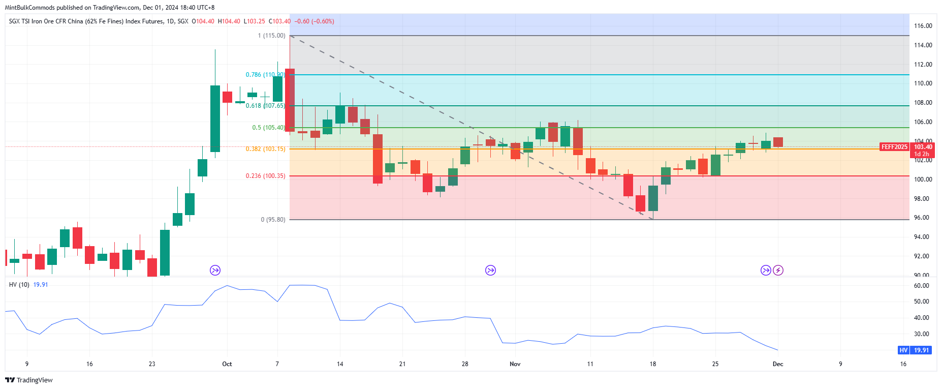 SGX_DLY:FEF2! Chart Image by MintBulkCommods