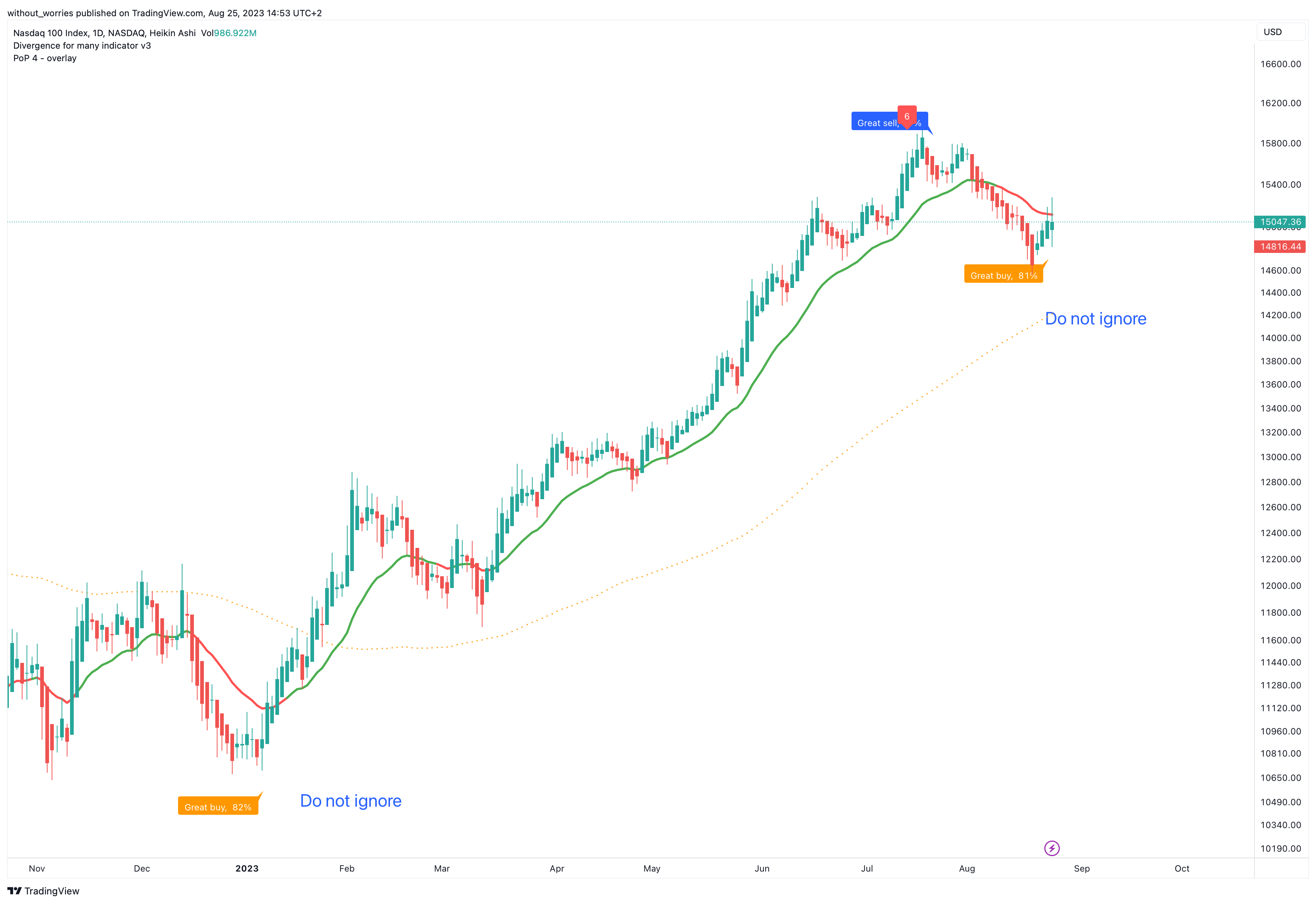 NASDAQ:NDX Chart Image by without_worries