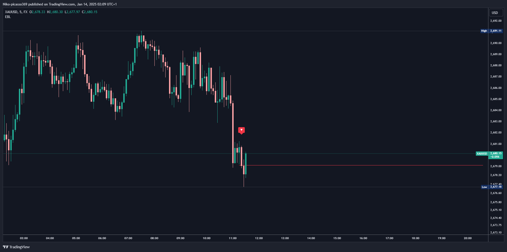 FX:XAUUSD Chart Image by Niko-picasso369