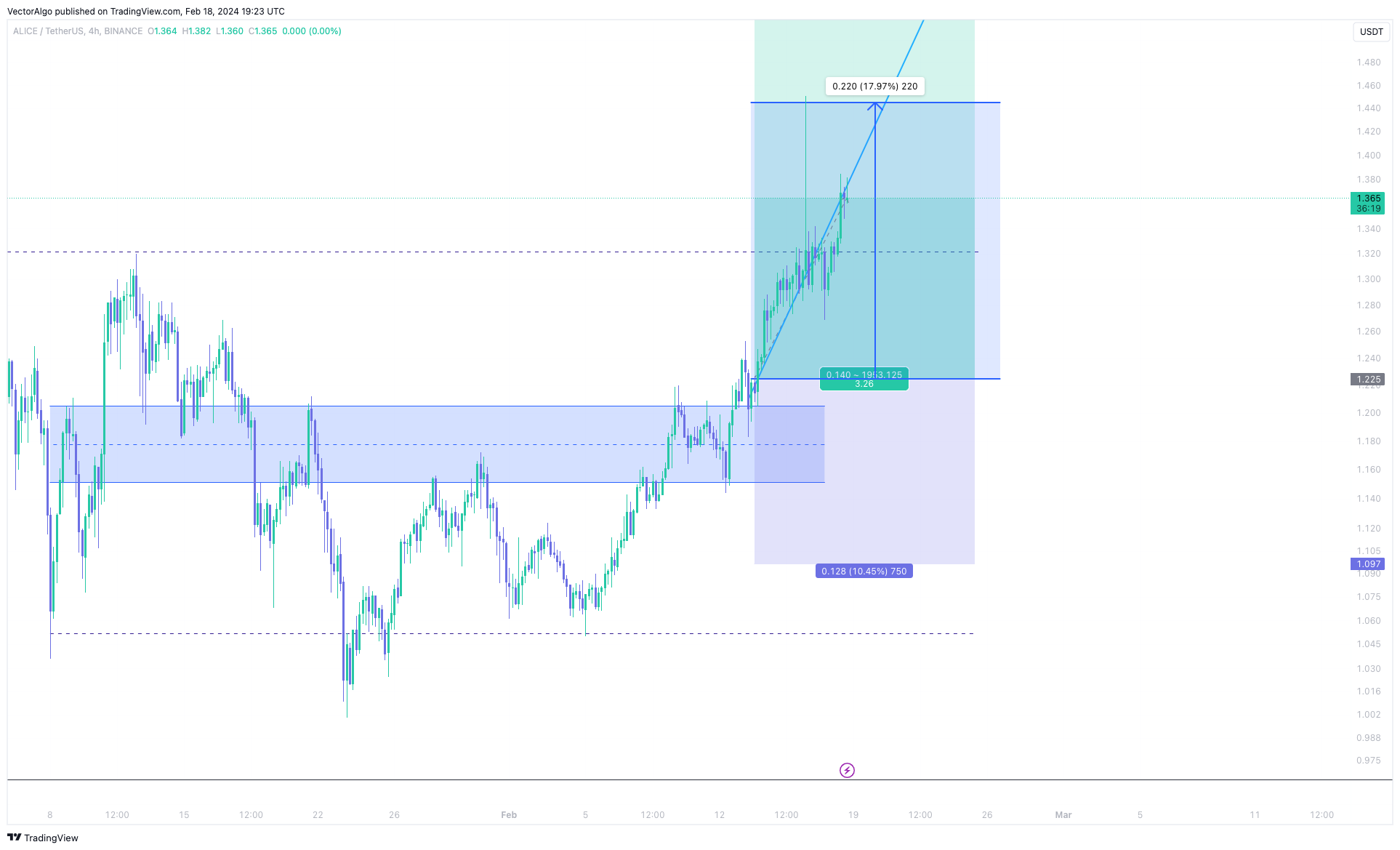 BINANCE:ALICEUSDT Chart Image by VectorAlgo