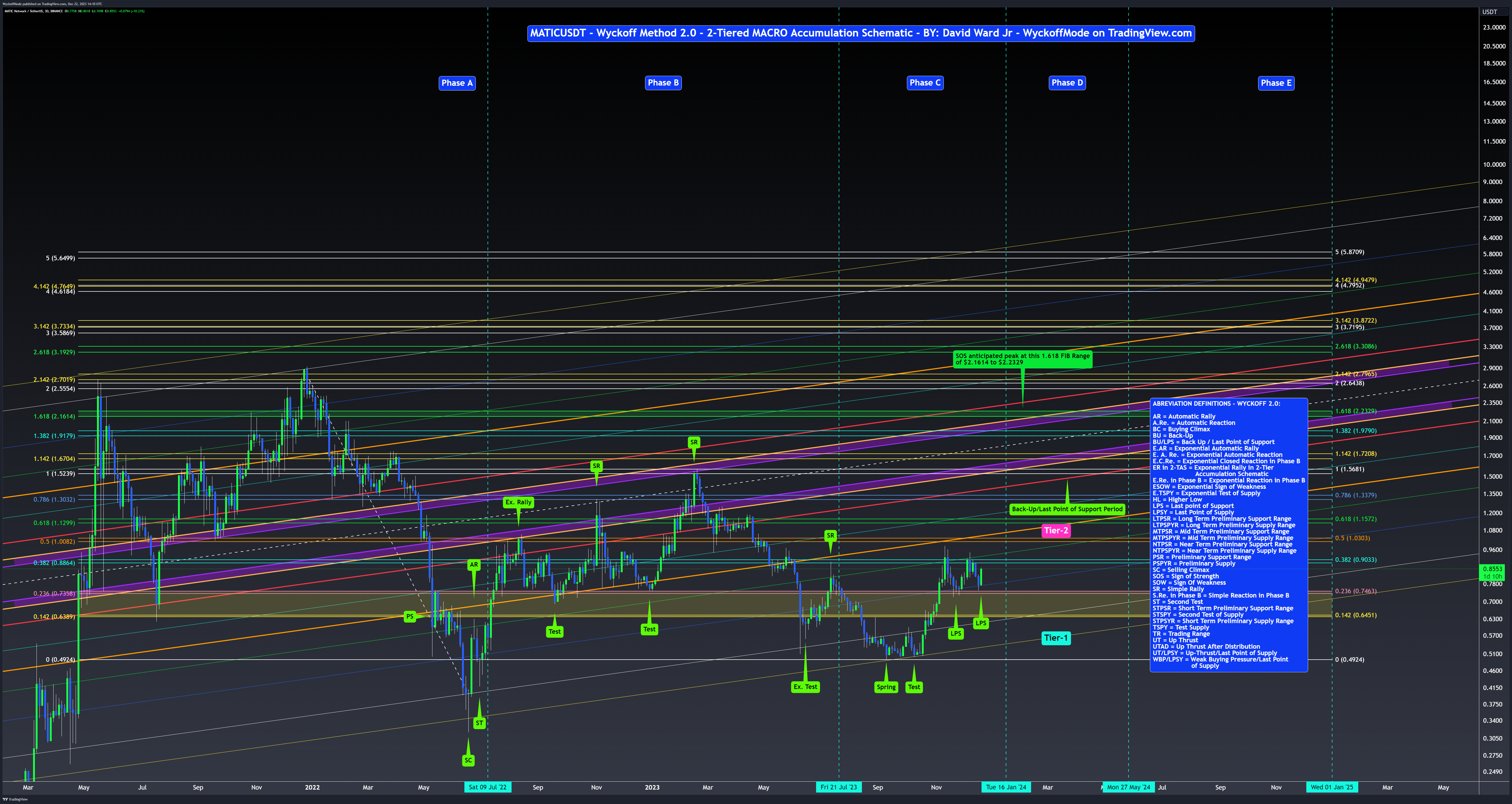 BINANCE:MATICUSDT Chart Image by WyckoffMode