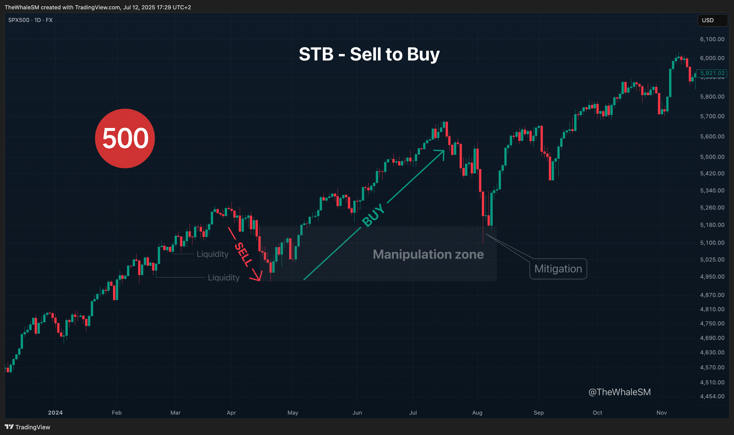 FX:SPX500 Chart Image by TheWhaleSM