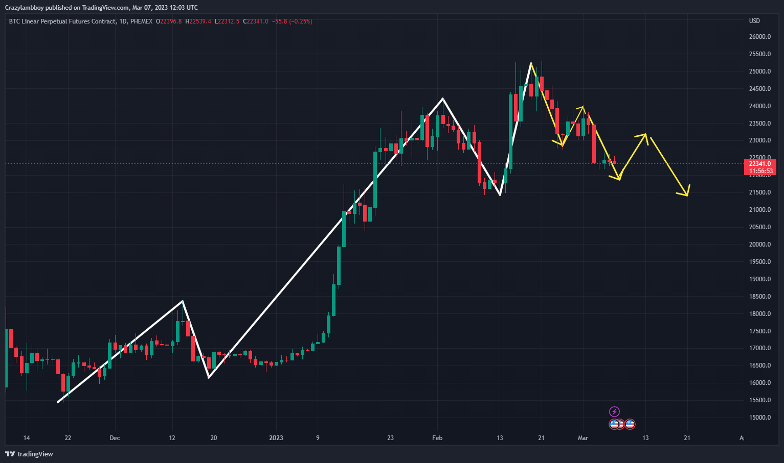 PHEMEX:BTCUSD.P Chart Image by Crazylambboy
