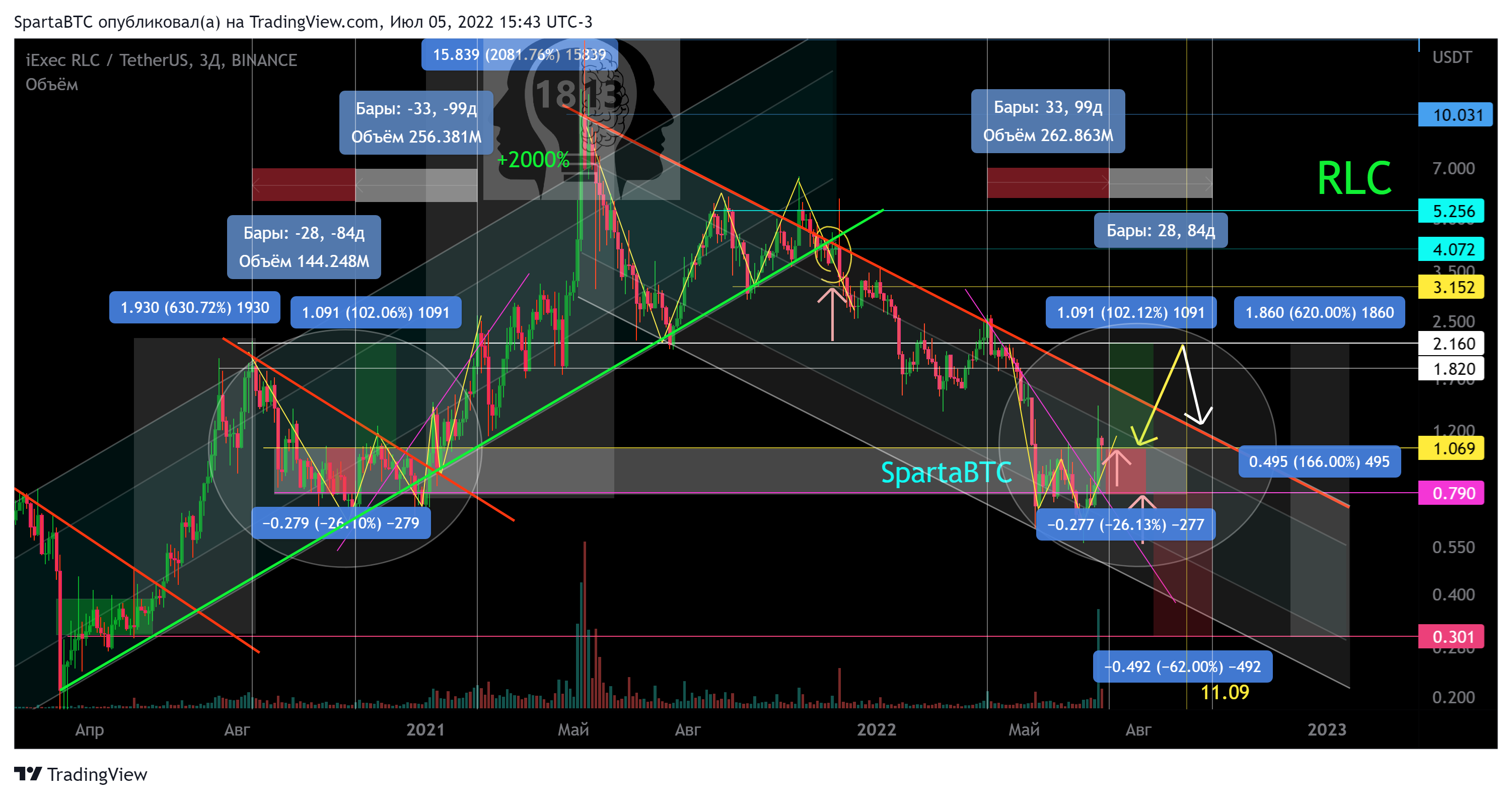BINANCE:RLCUSDT Chart Image by SpartaBTC