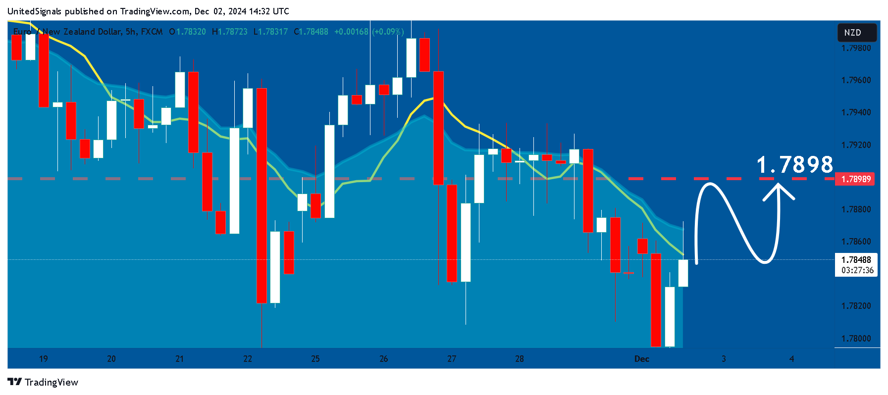 FX:EURNZD Chart Image by UnitedSignals