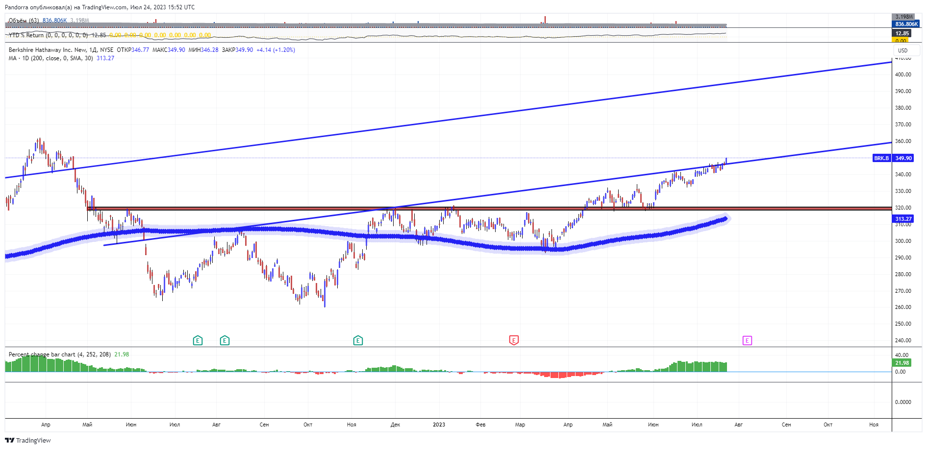 NYSE:BRK.B Chart Image by PandorraResearch