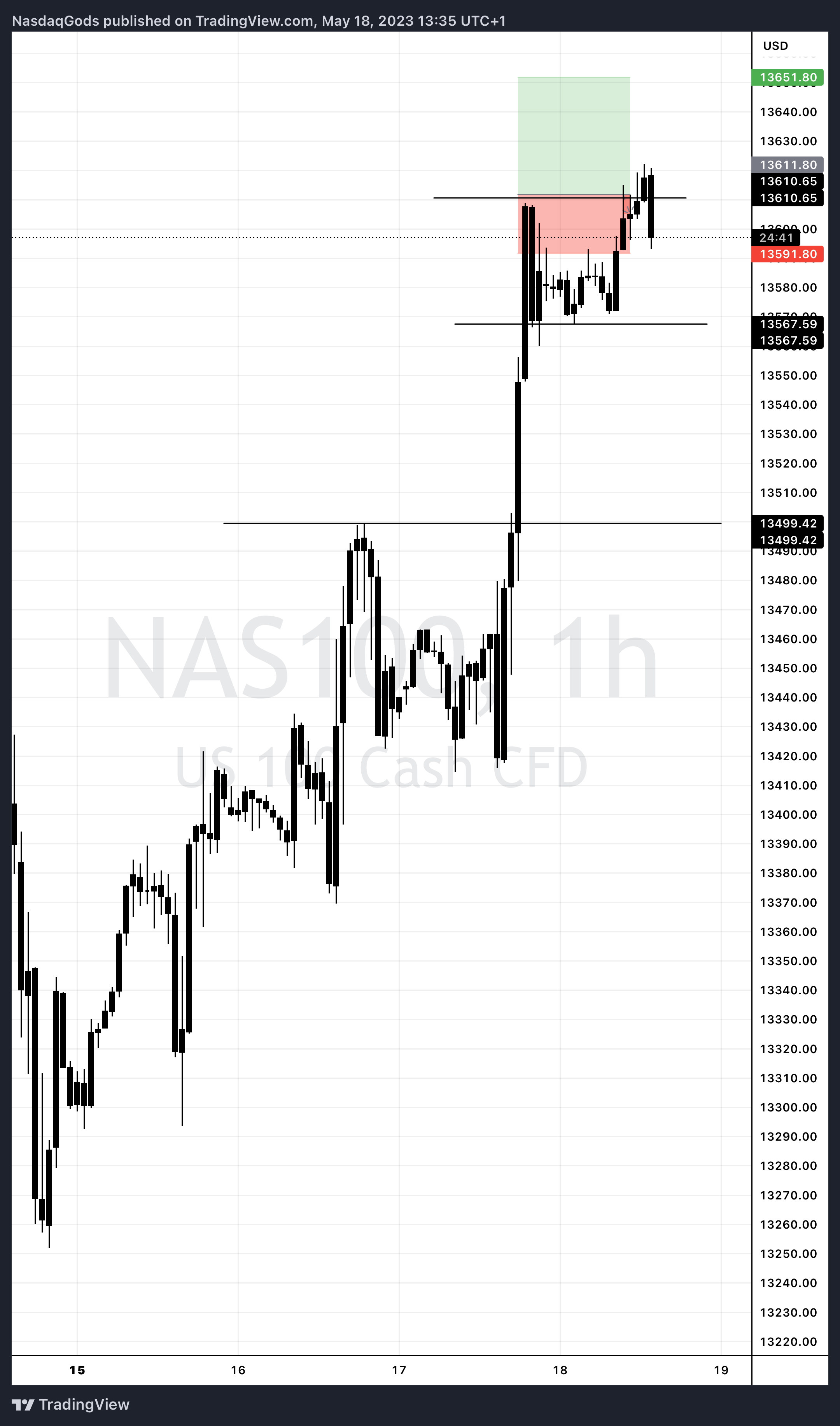 BLACKBULL:NAS100 Chart Image by lazyluchi