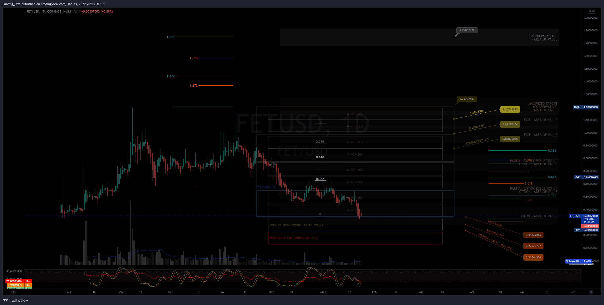 COINBASE:FETUSD Chart Image by The_Crypto_Samurai