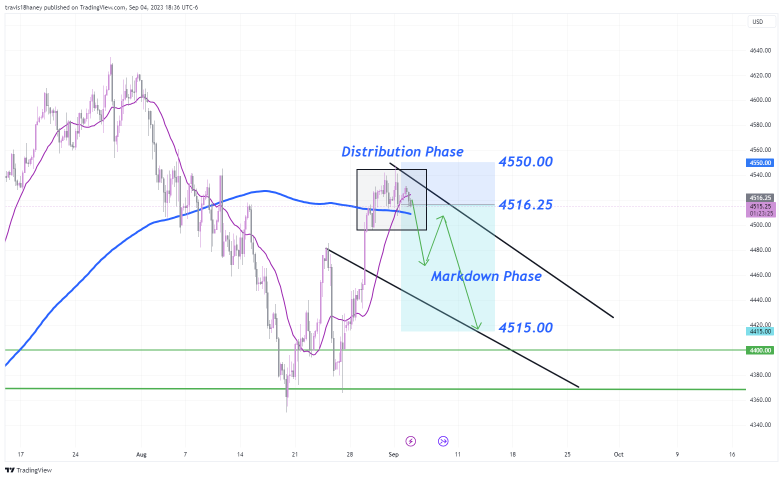 CME_MINI:MES1! Chart Image by Dow_Jones_Maestro