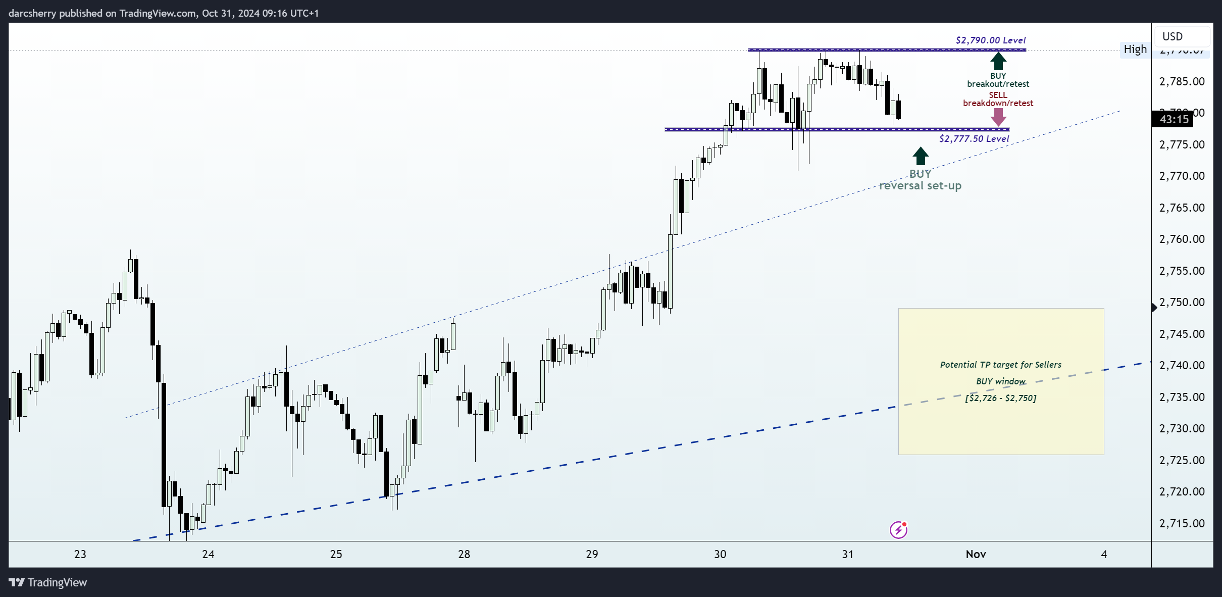 EIGHTCAP:XAUUSD Chart Image by darcsherry