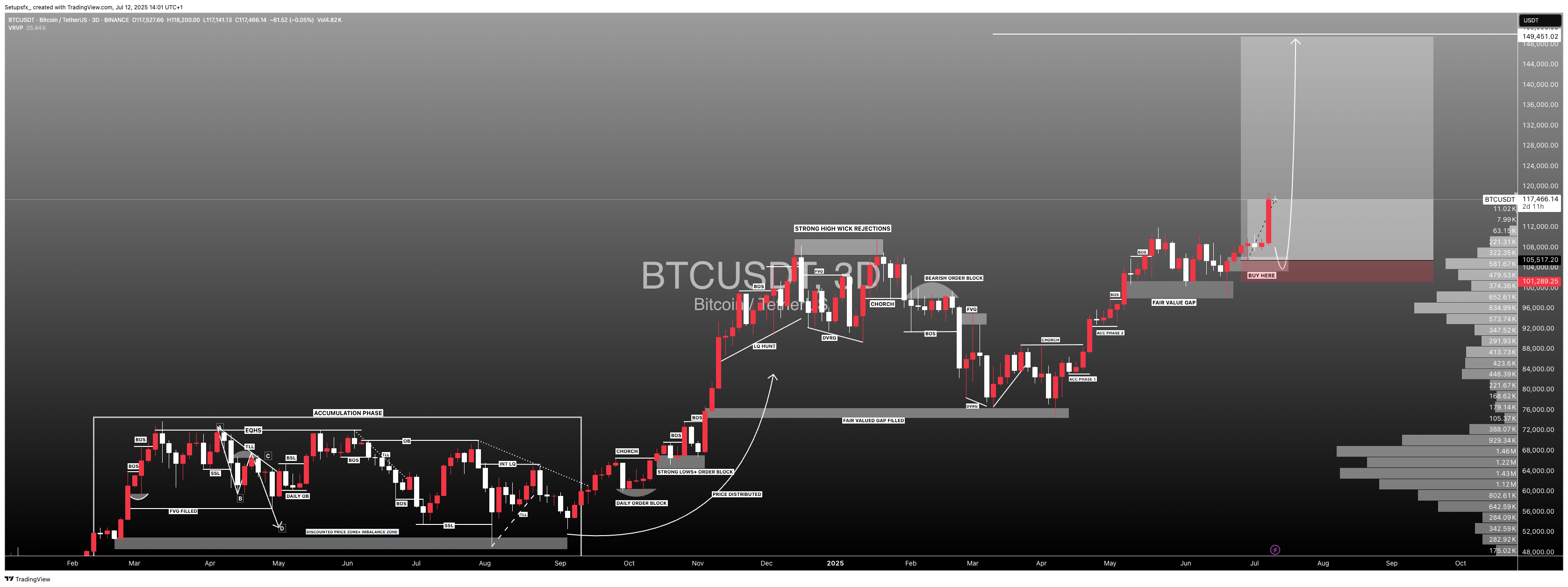 BINANCE:BTCUSDT Chart Image by Setupsfx_