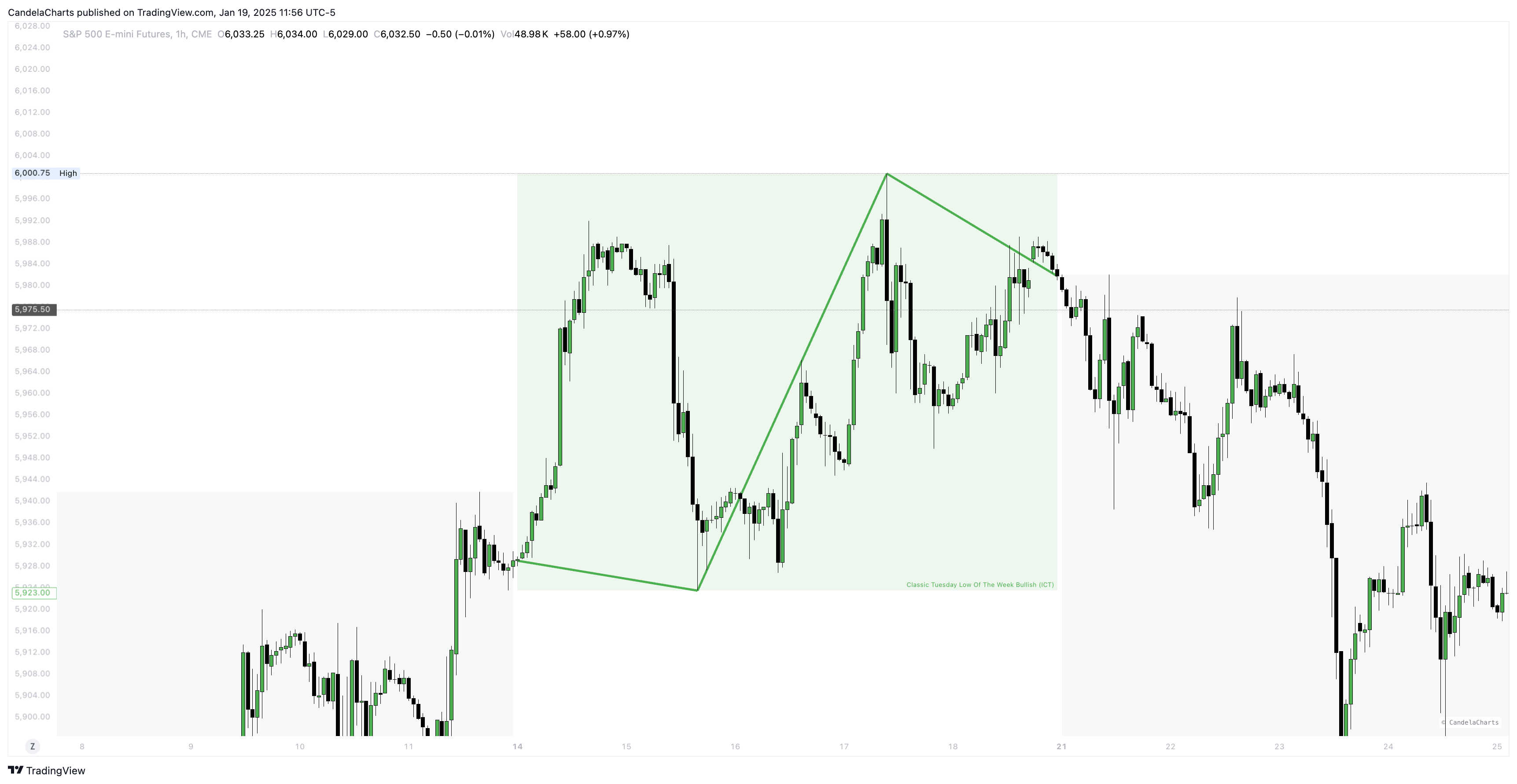 CME_MINI:ES1! Chart Image by CandelaCharts
