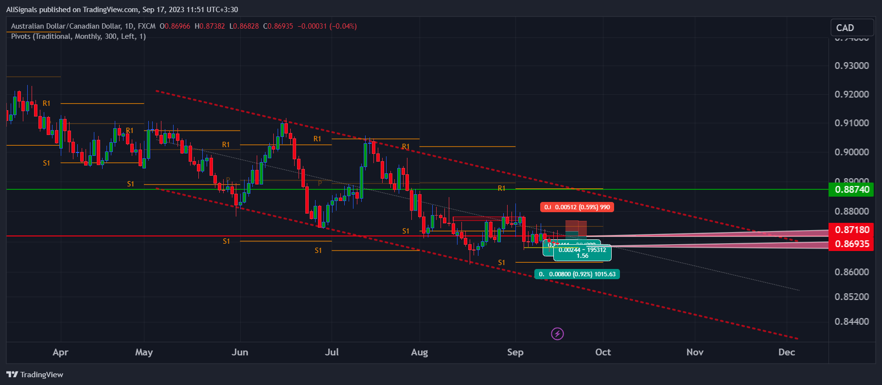 FX:AUDCAD Chart Image by AliSignals