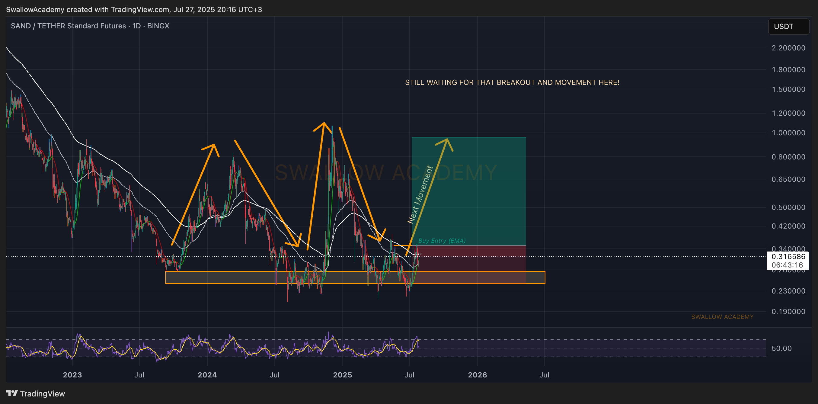 BINGX:SANDUSDT.PS Chart Image by SwallowAcademy