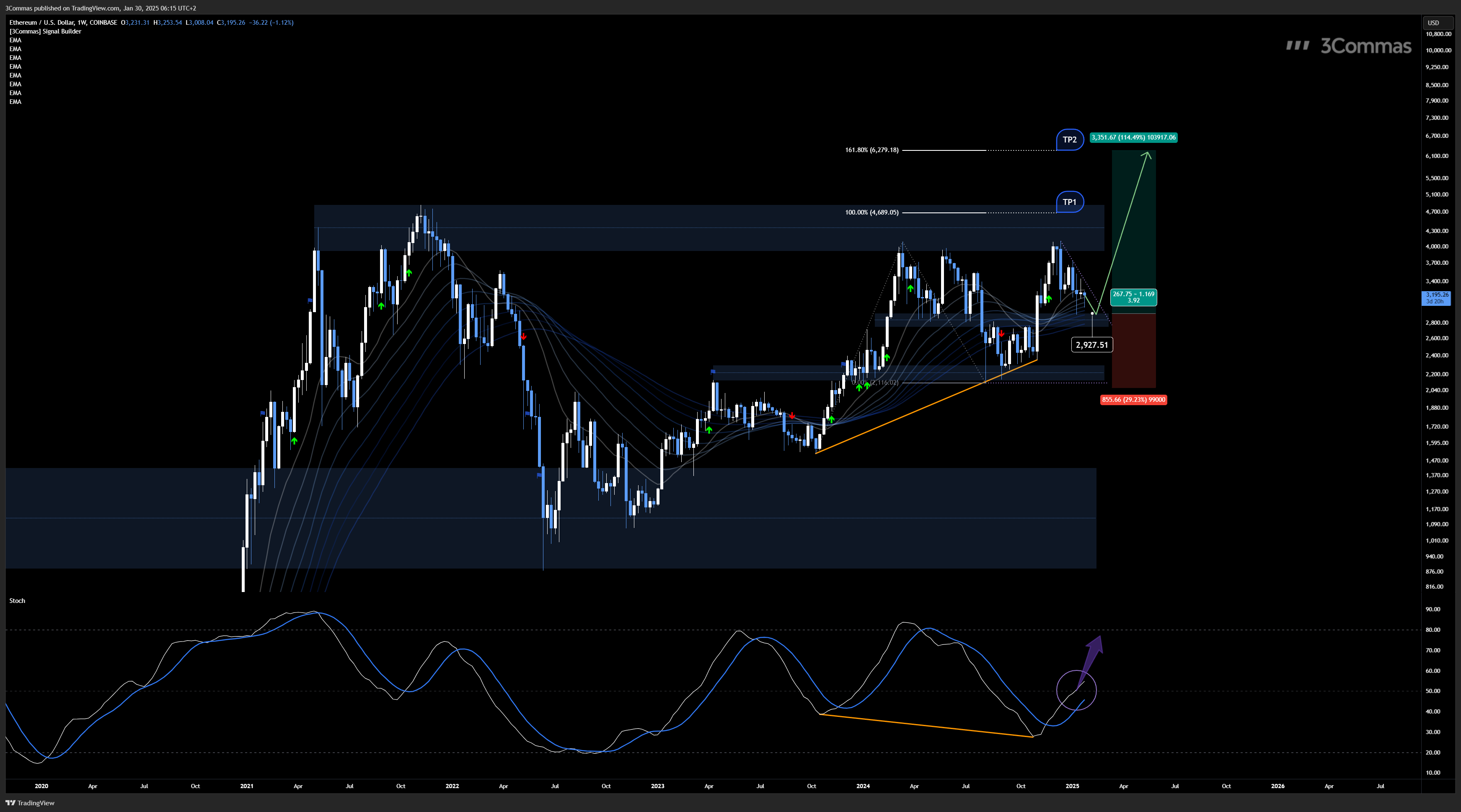 COINBASE:ETHUSD Chart Image by 3Commas