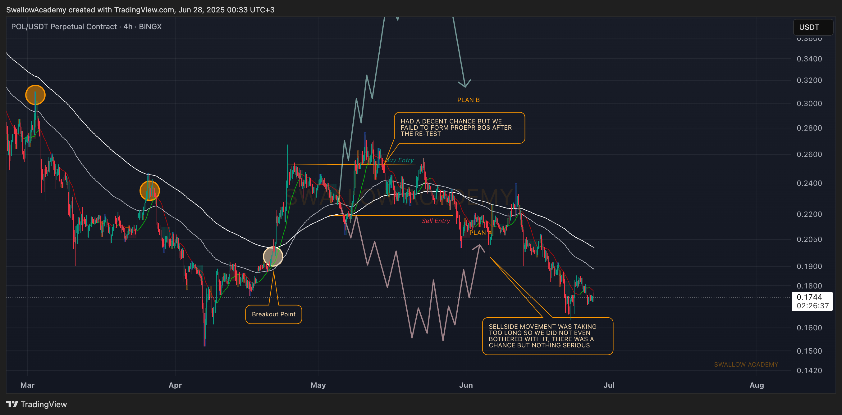 BINGX:POLUSDT.P Chart Image by SwallowAcademy