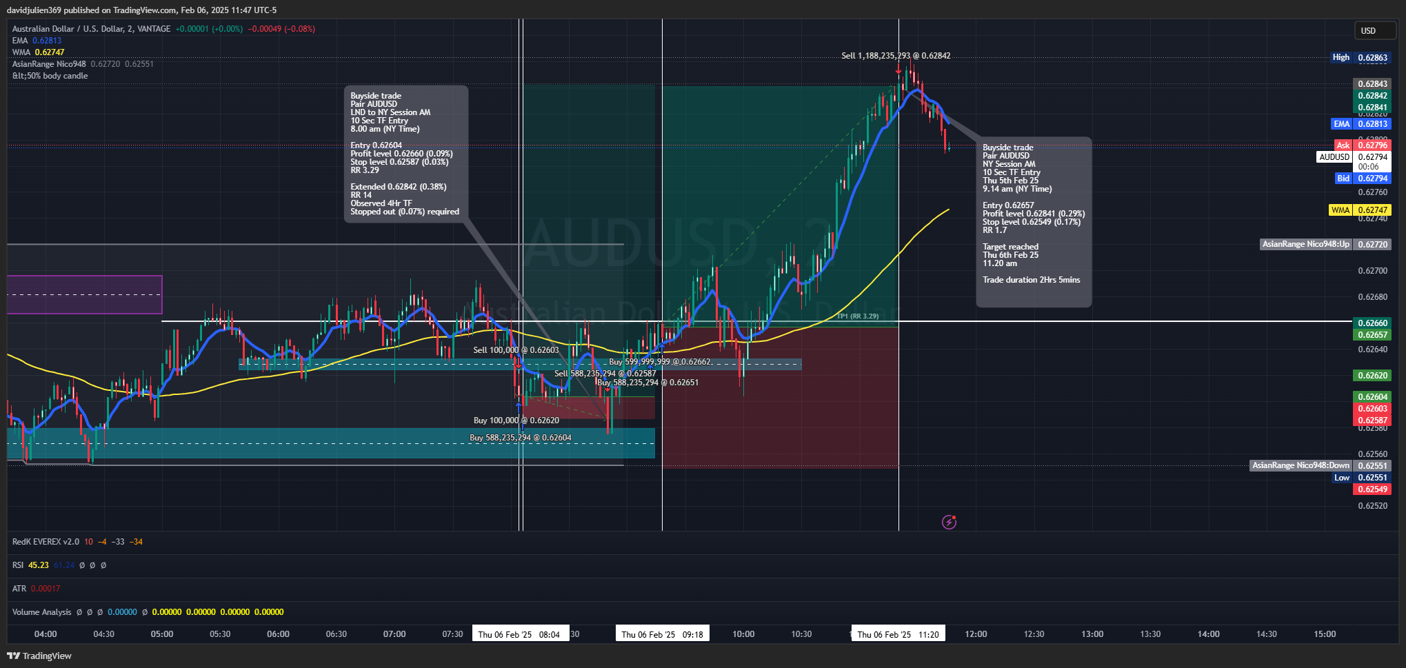 VANTAGE:AUDUSD Chart Image by davidjulien369