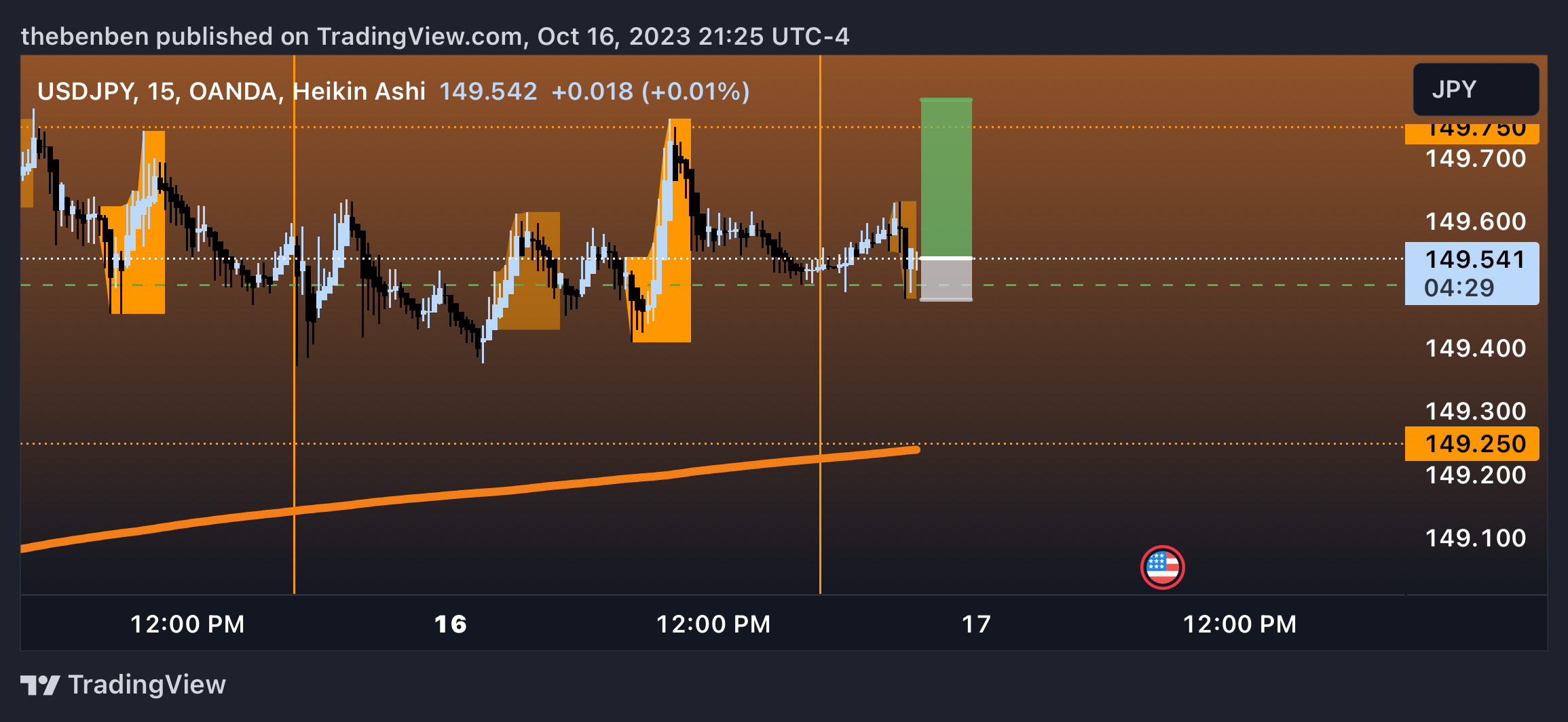 OANDA:USDJPY Chart Image by Harbmayg