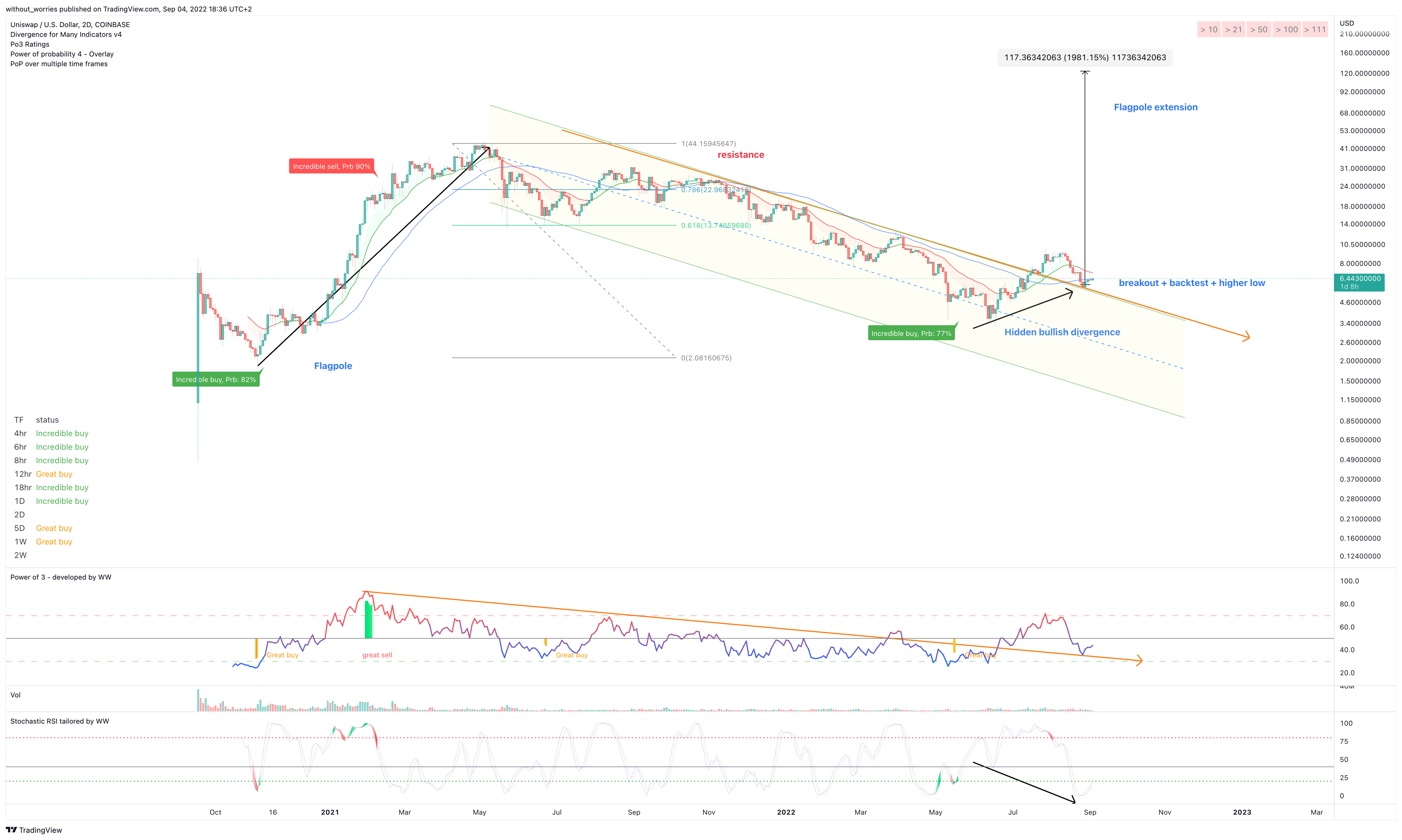 COINBASE:UNIUSD Chart Image by without_worries