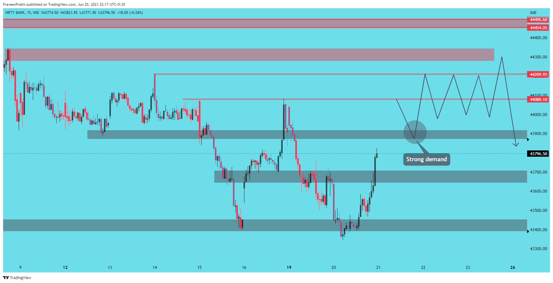 NSE:BANKNIFTY Chart Image by IIT-Trader