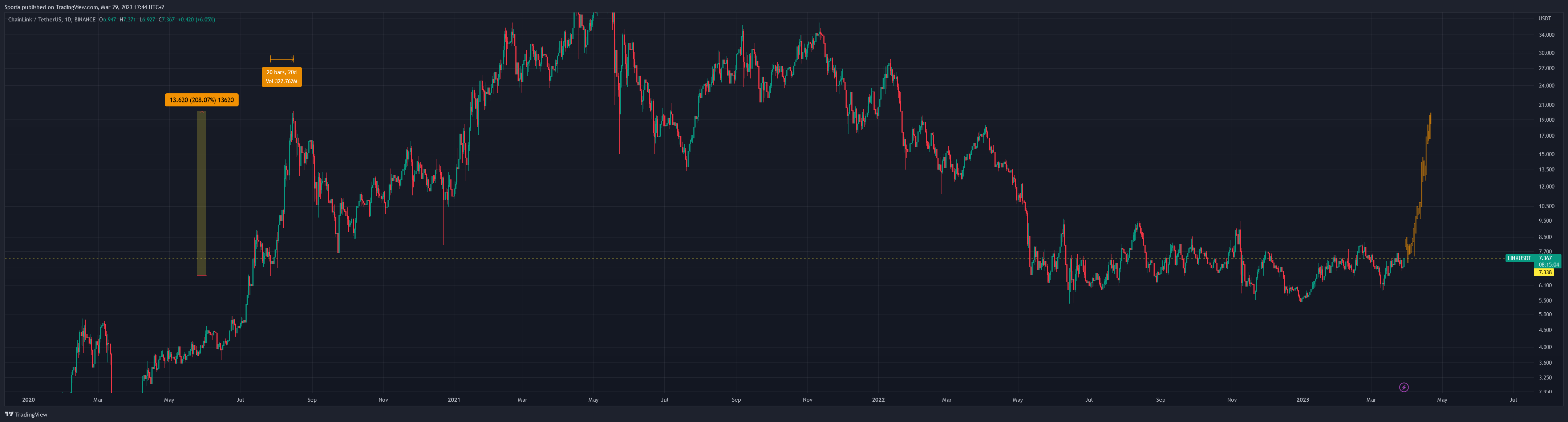 BINANCE:LINKUSDT Chart Image by Sporia