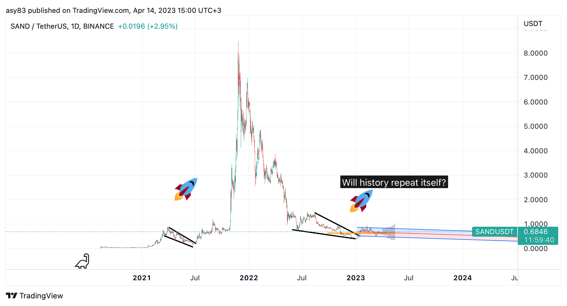 BINANCE:SANDUSDT Chart Image by TraderASY