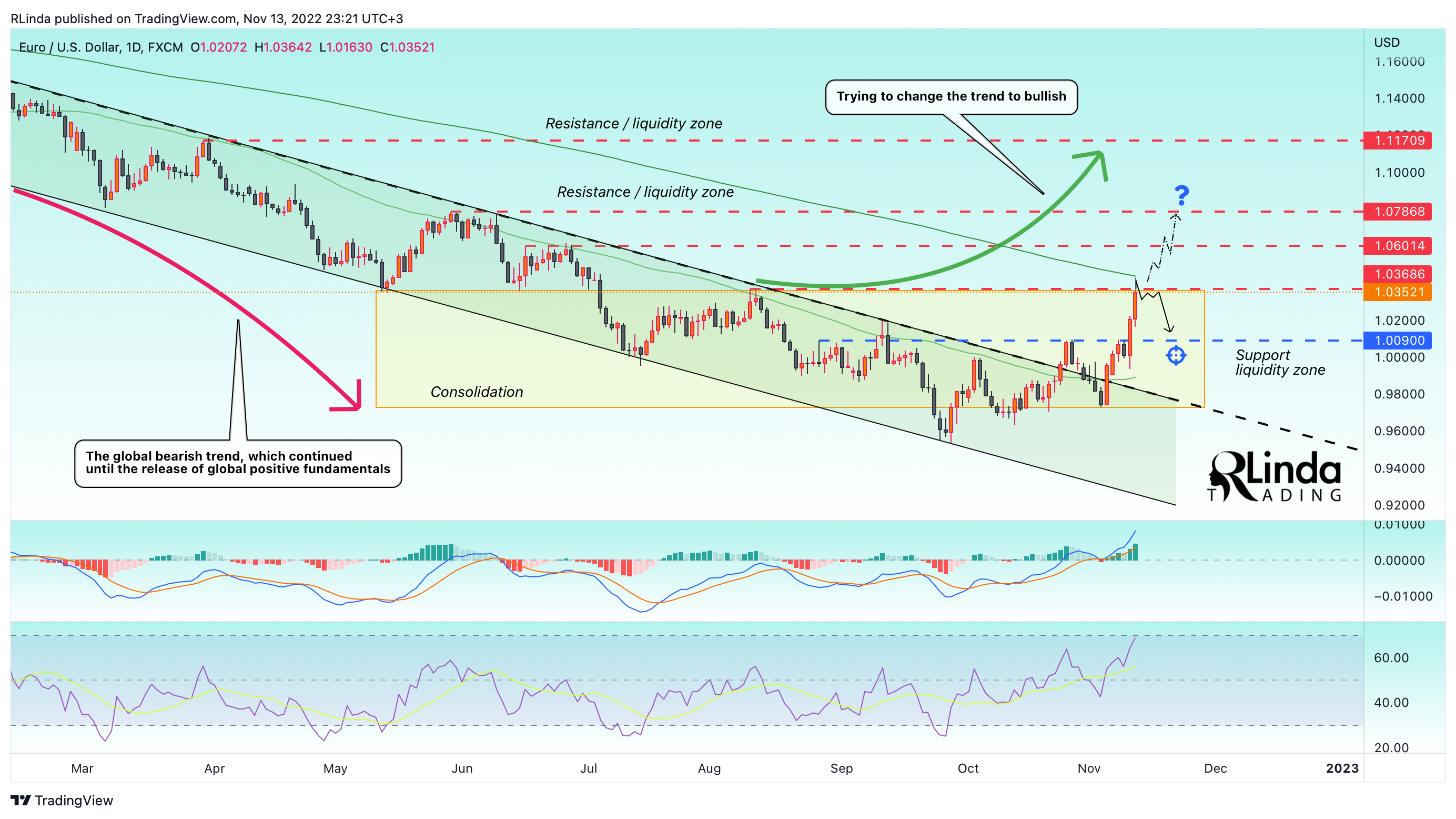 FX:EURUSD Chart Image by RLinda