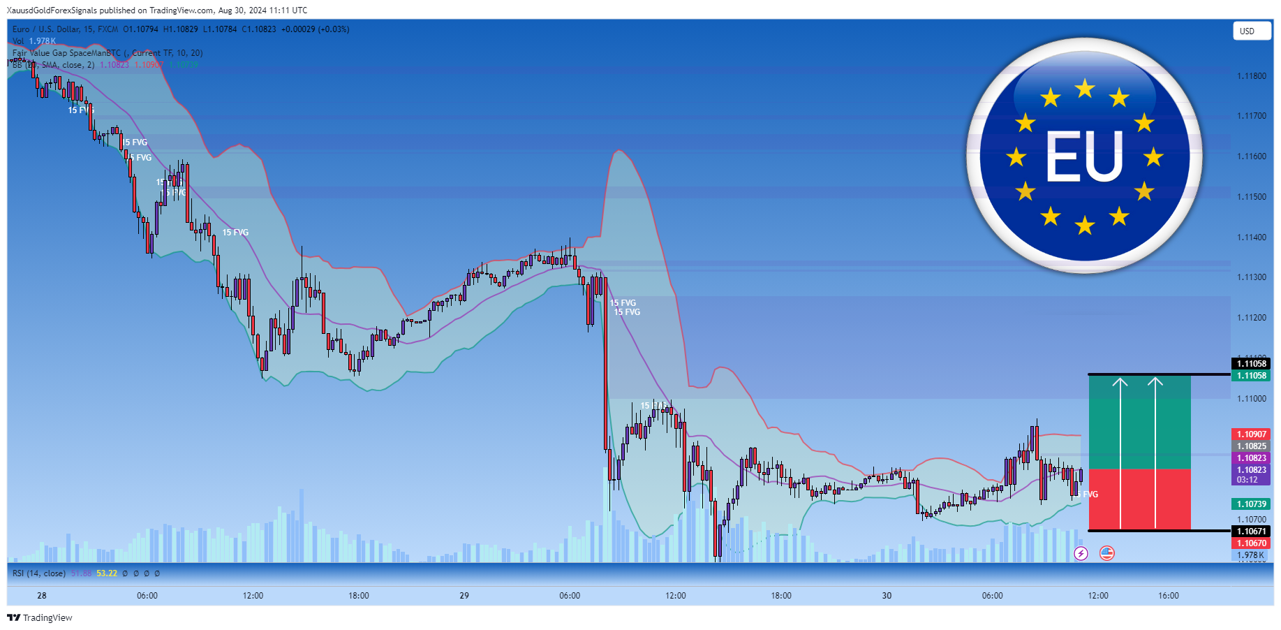 FX:EURUSD Chart Image by XauusdGoldForexSignals