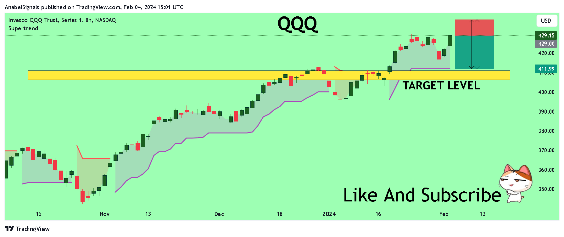 BATS:QQQ Chart Image by AnabelSignals
