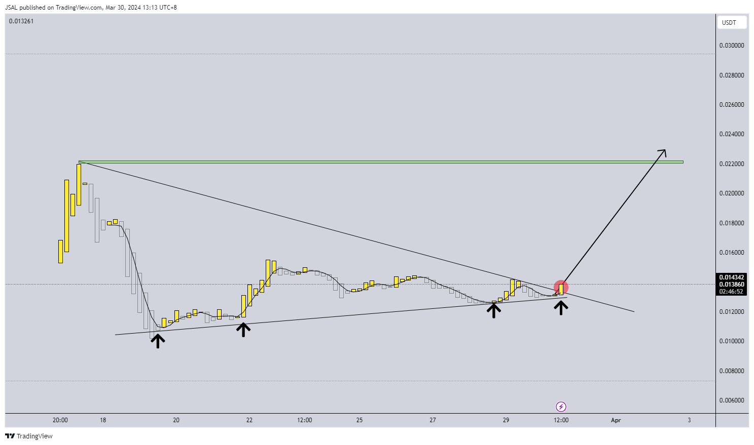 BINANCE:BOMEUSDT Chart Image by JSAL