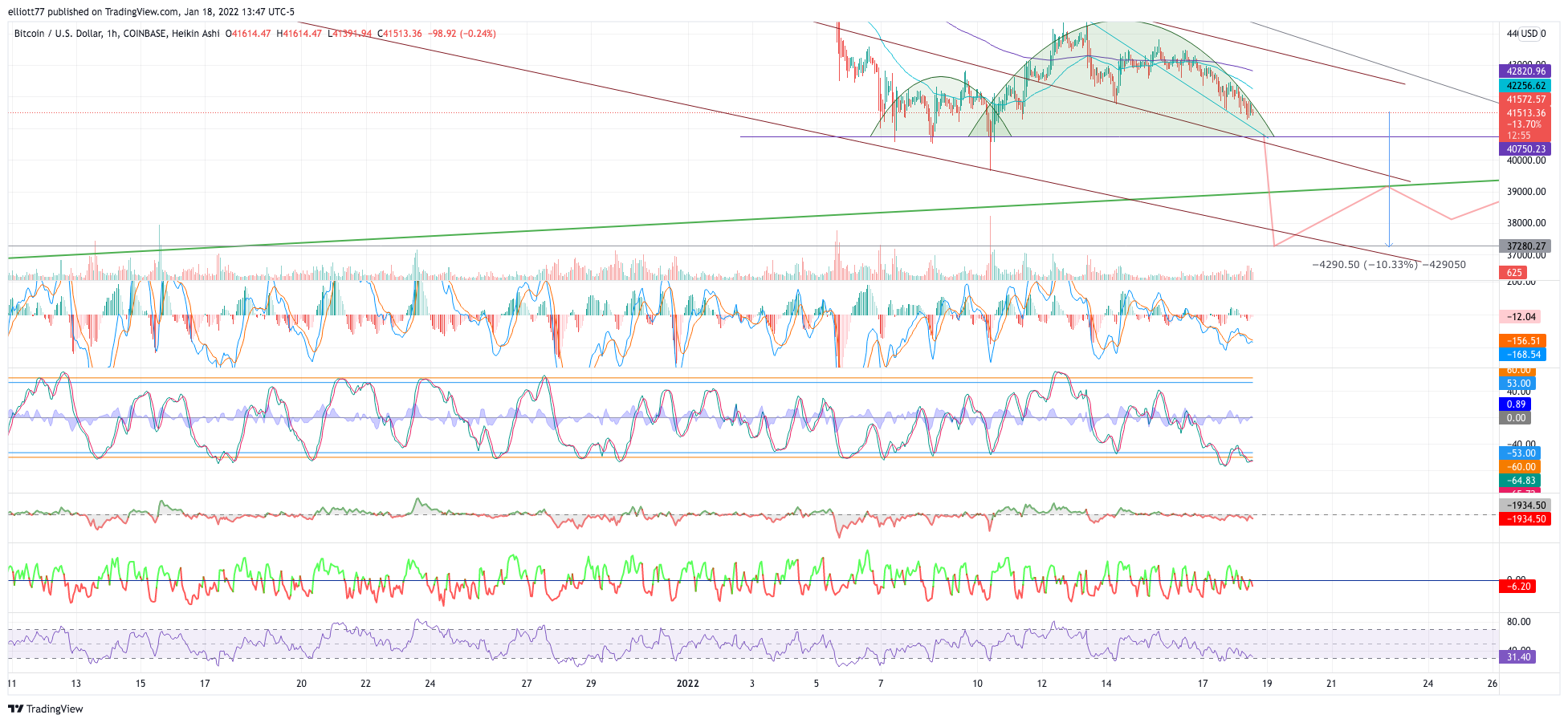COINBASE:BTCUSD Chart Image by elliott77