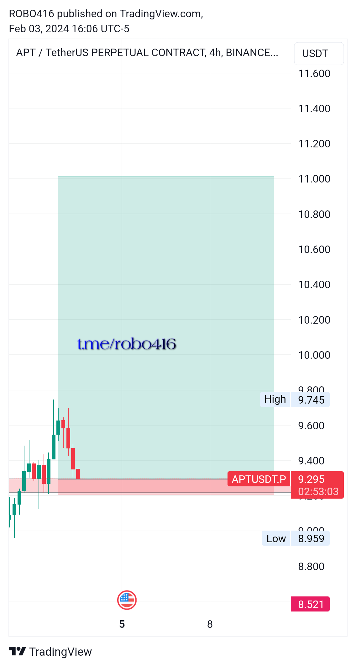 BINANCE:APTUSDT.P Chart Image by ROBO416
