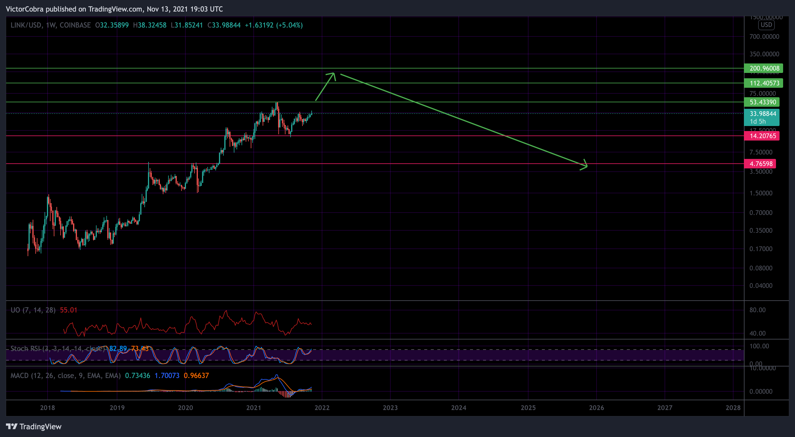 COINBASE:LINKUSD Chart Image by VictorCobra