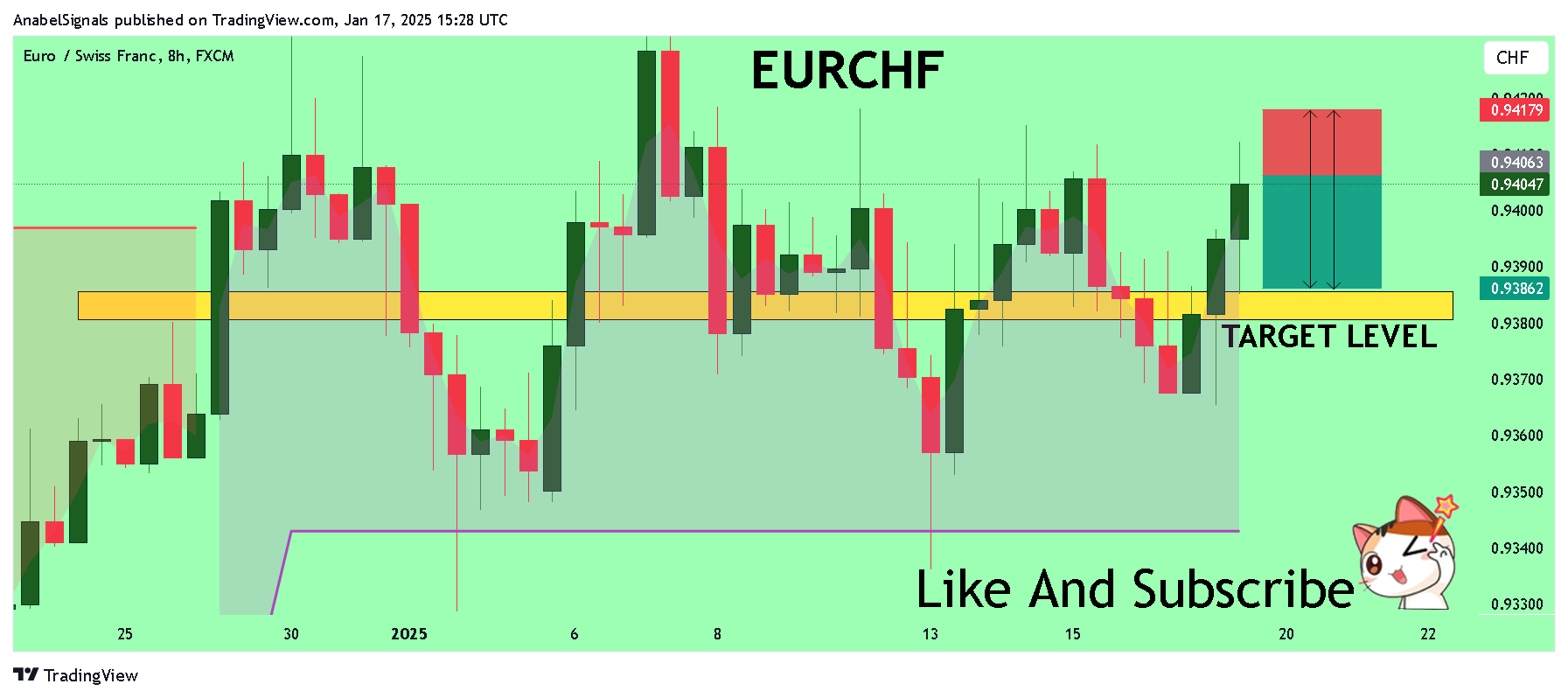 FX:EURCHF Chart Image by AnabelSignals