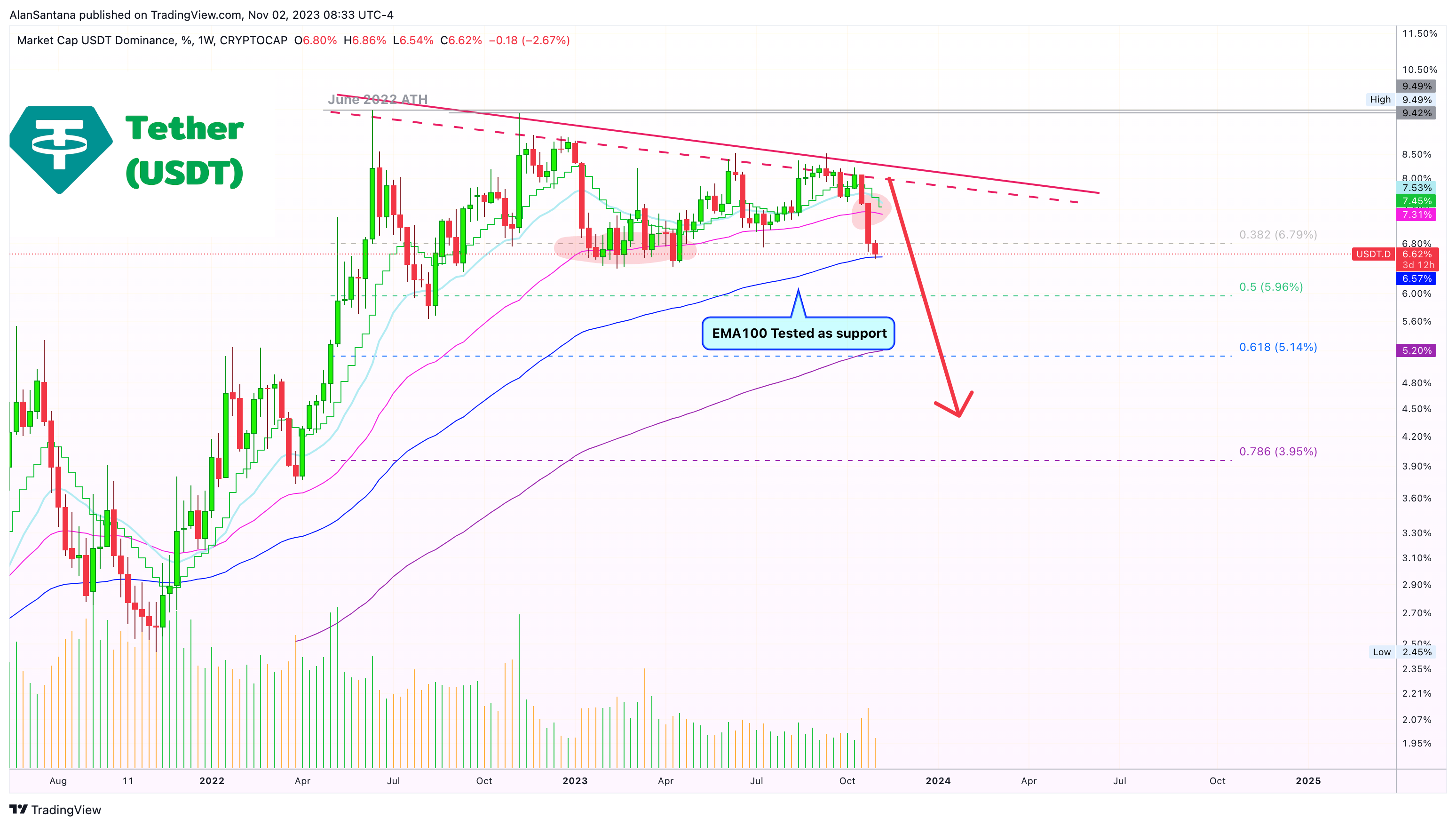 CRYPTOCAP:USDT.D Chart Image by MasterAnanda