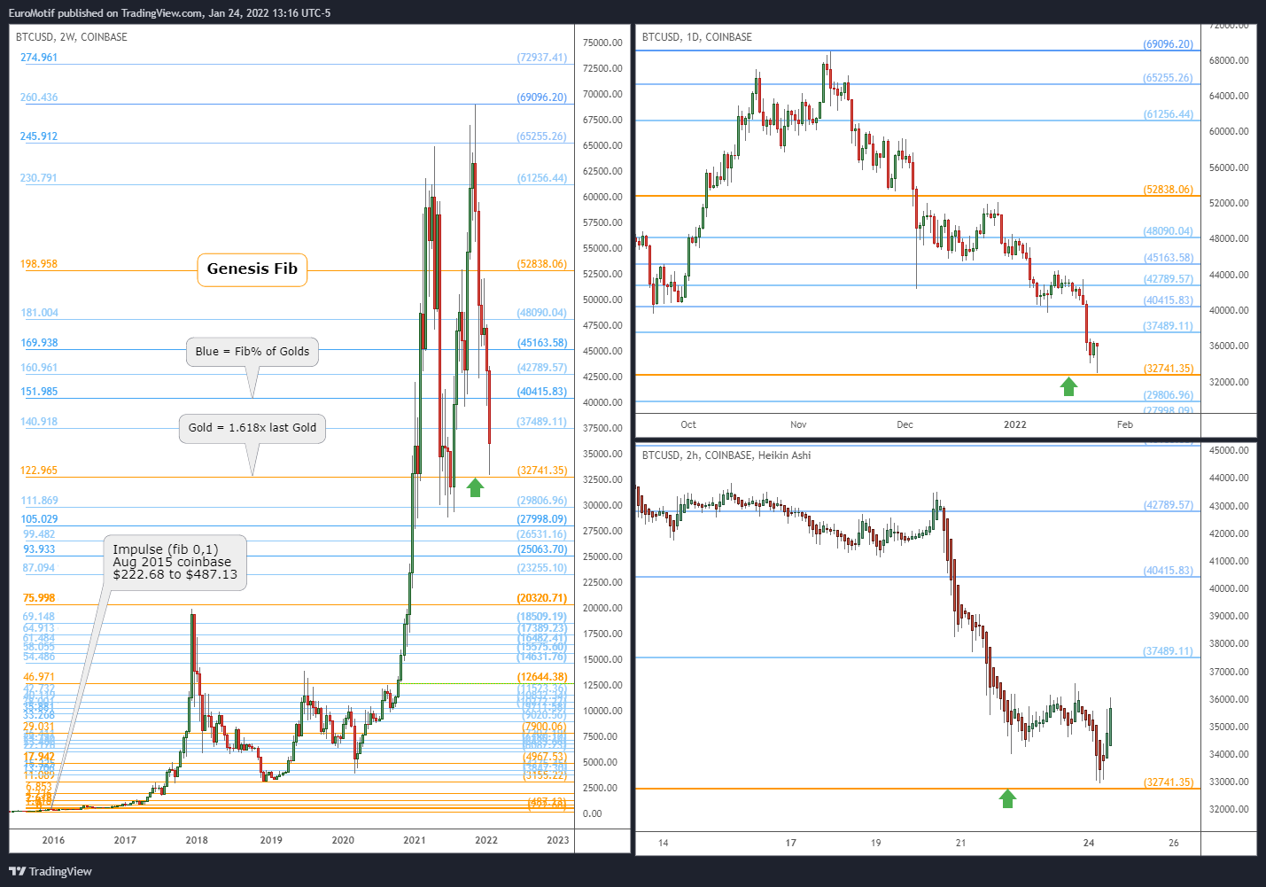 COINBASE:BTCUSD Chart Image by EuroMotif