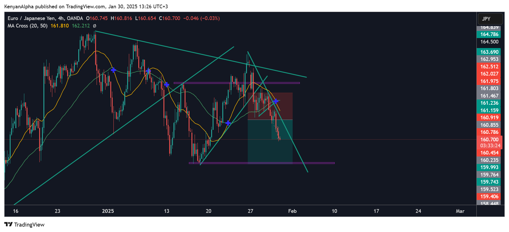 OANDA:EURJPY Chart Image by KenyanAlpha