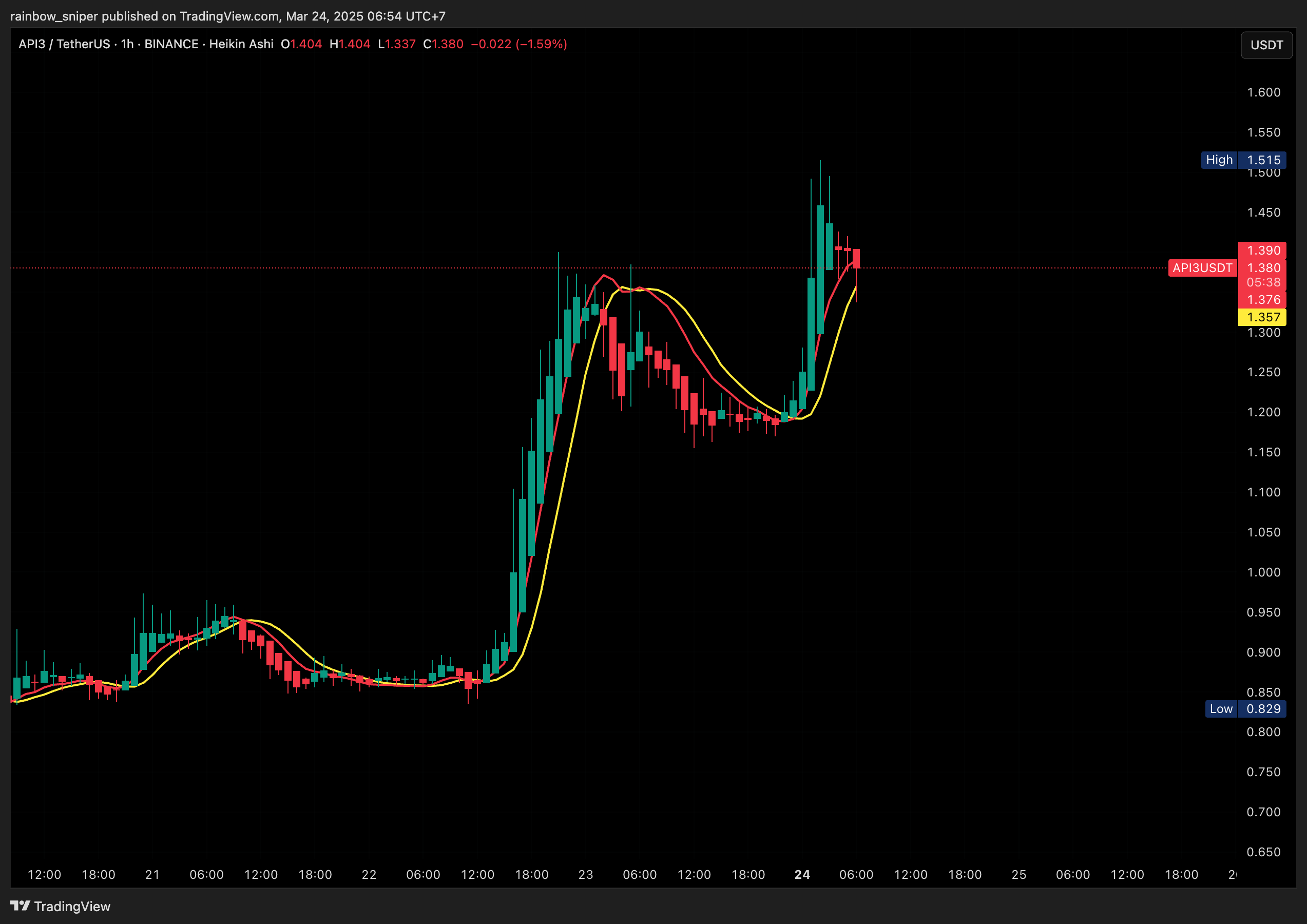 BINANCE:API3USDT Chart Image by rainbow_sniper