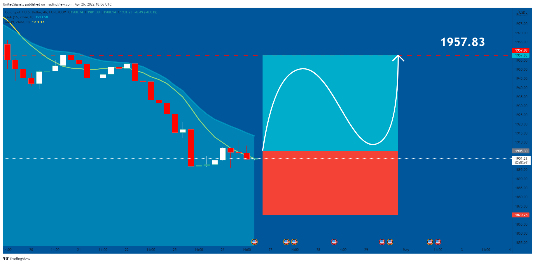 FOREXCOM:XAUUSD Chart Image by UnitedSignals