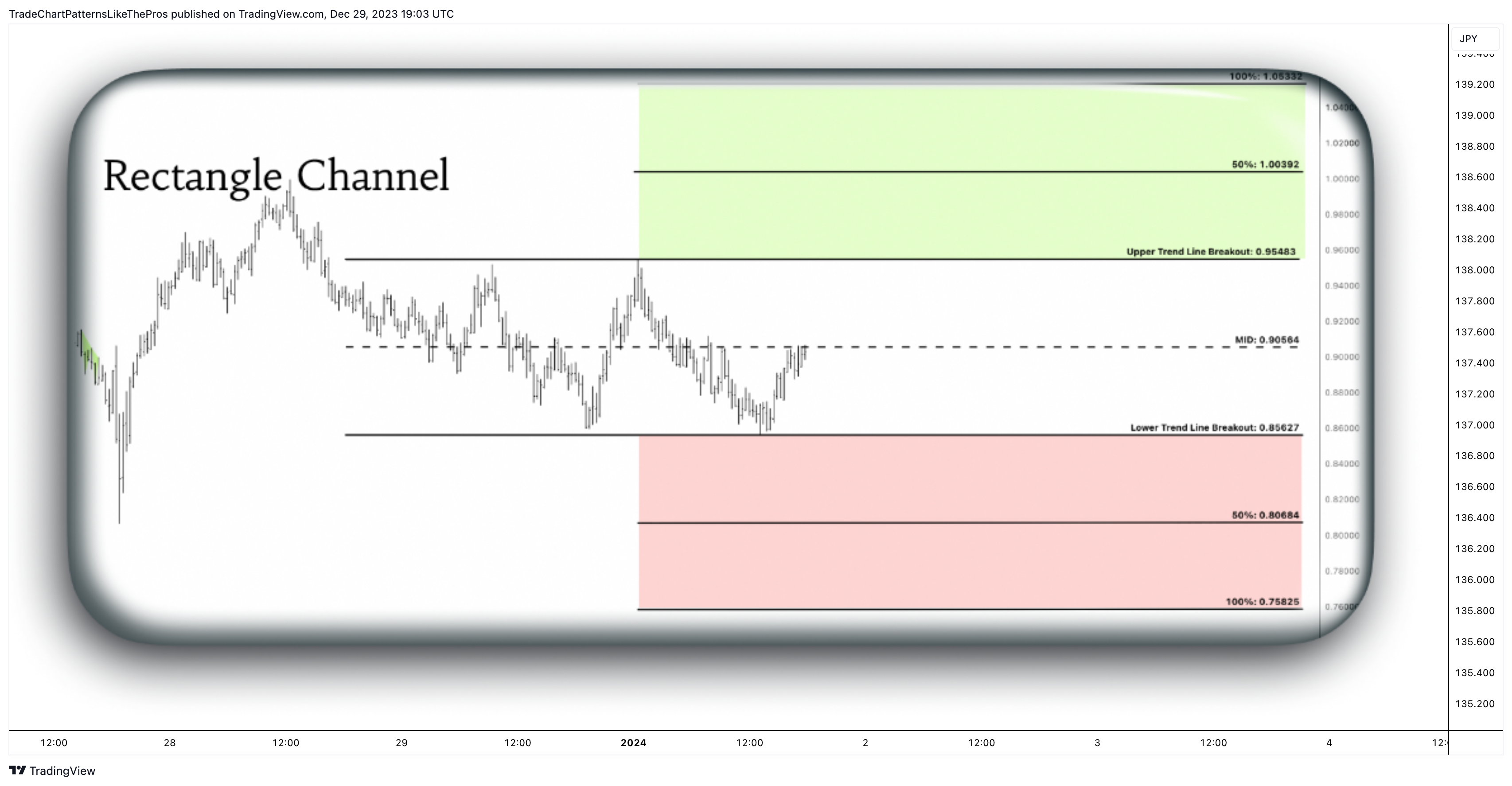 FX:USDJPY Chart Image by TradeChartPatternsLikeThePros