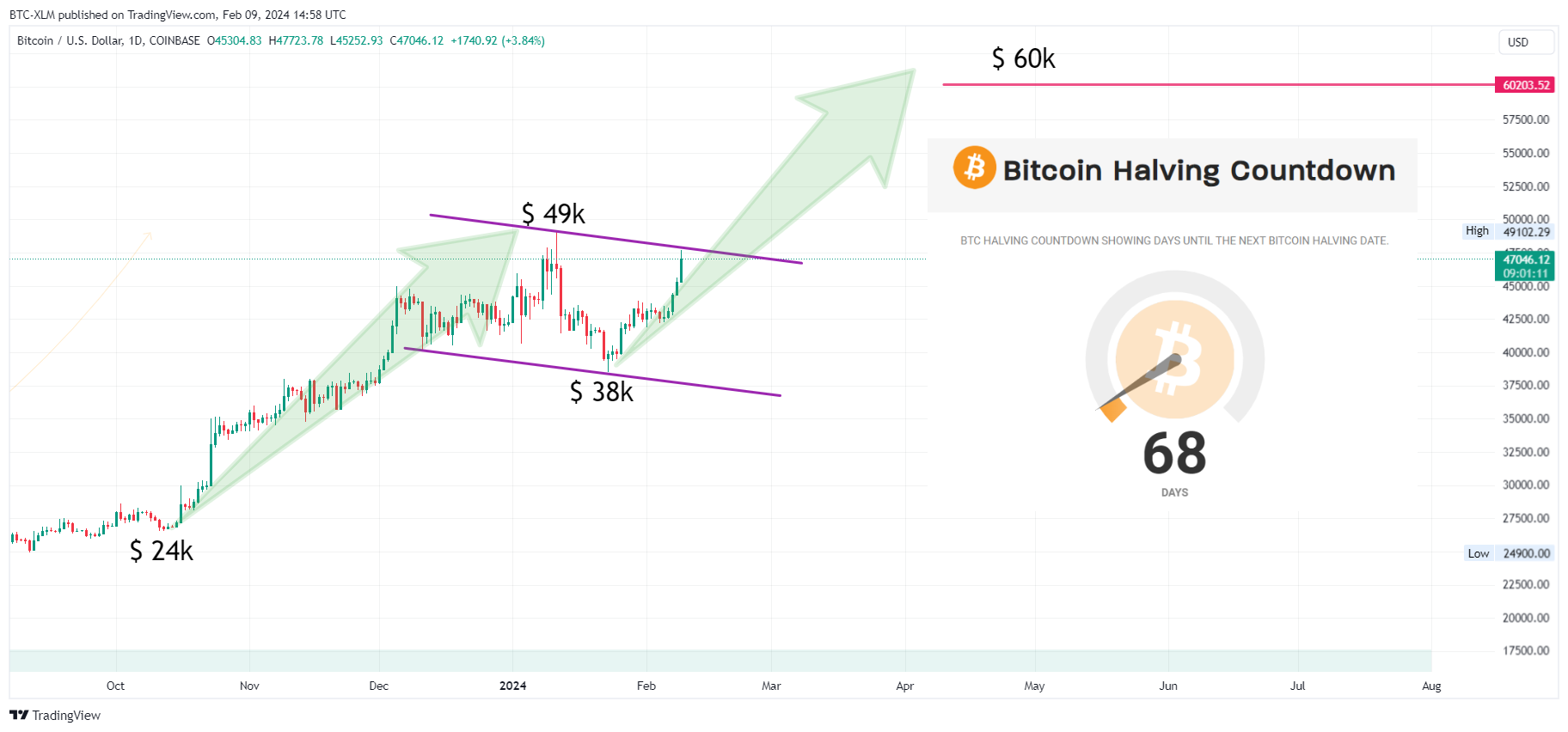 COINBASE:BTCUSD Chart Image by BTC-XLM