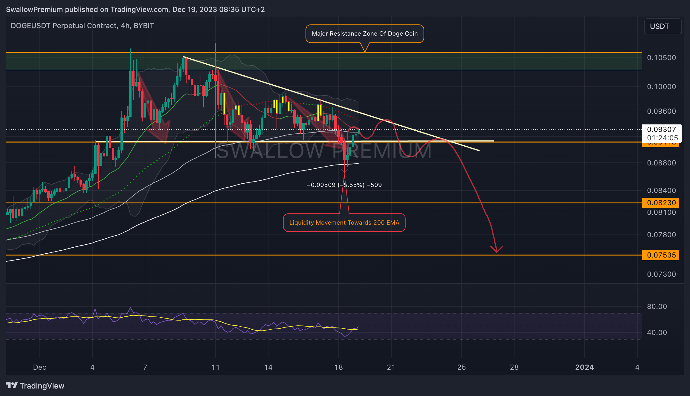 BYBIT:DOGEUSDT.P Chart Image by SwallowAcademy