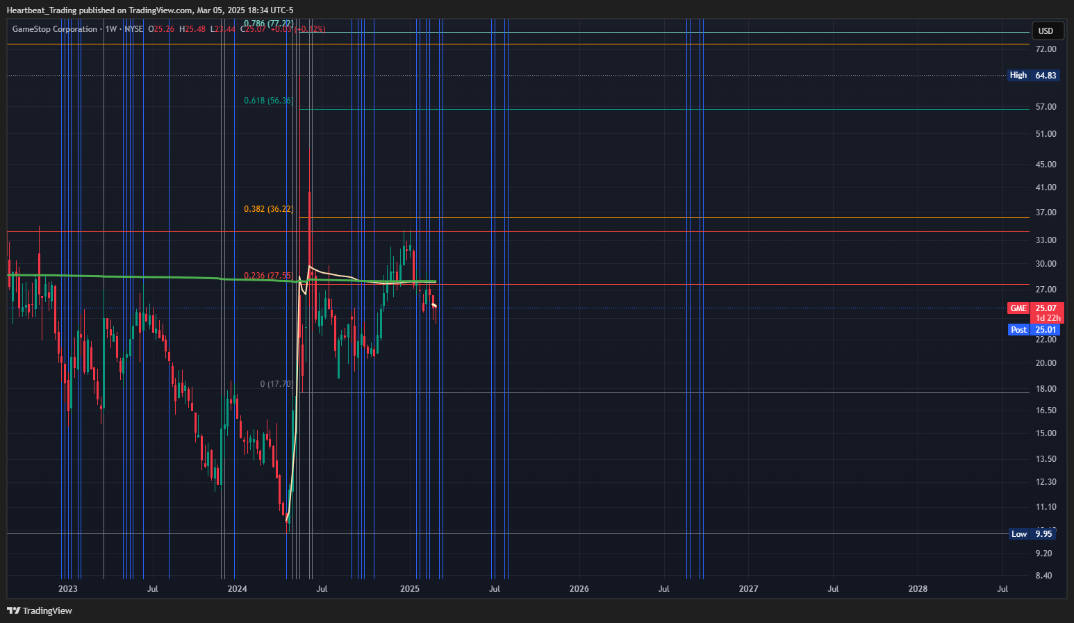 BATS:GME Chart Image by Heartbeat_Trading