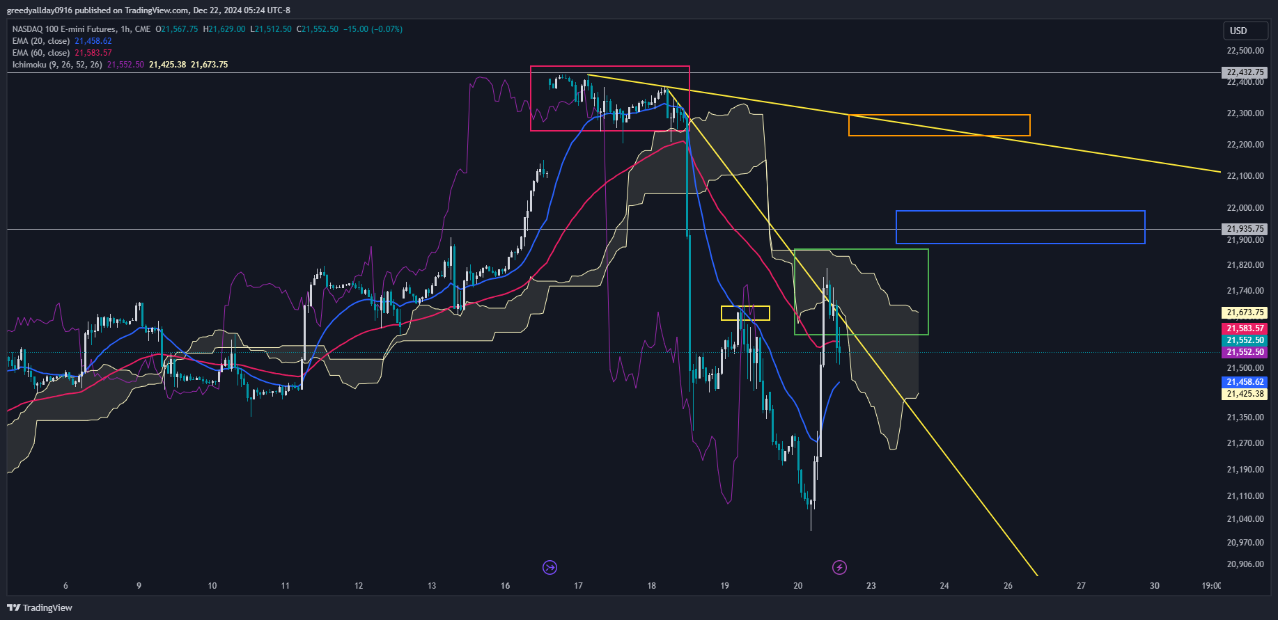 CME_MINI:NQ1! Chart Image by Greedy_allday