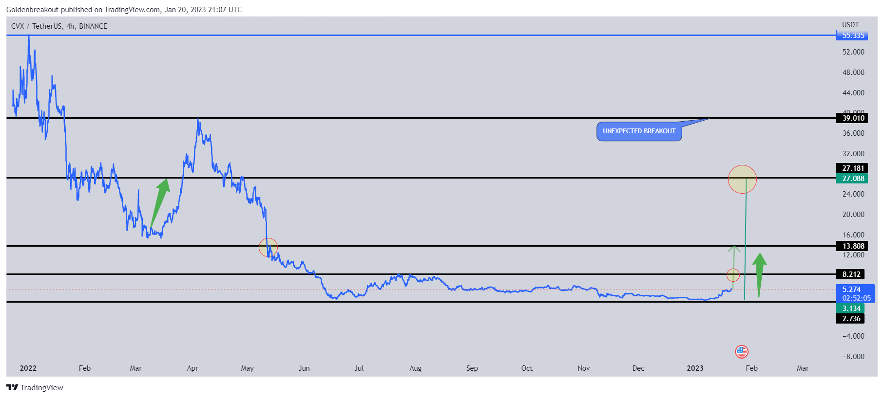 BINANCE:CVXUSDT Chart Image by Goldenbreakout