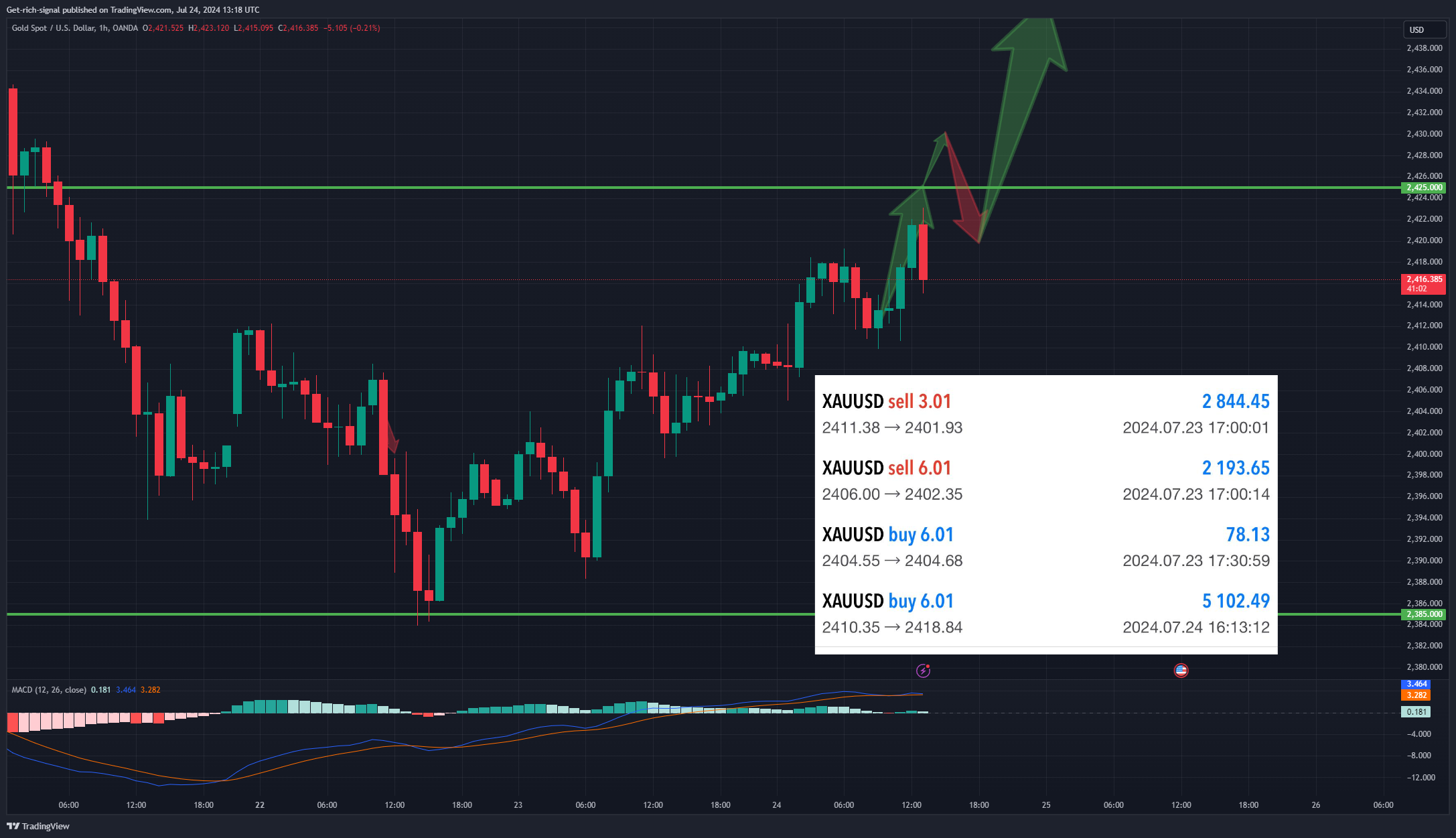 OANDA:XAUUSD Chart Image by TX-7