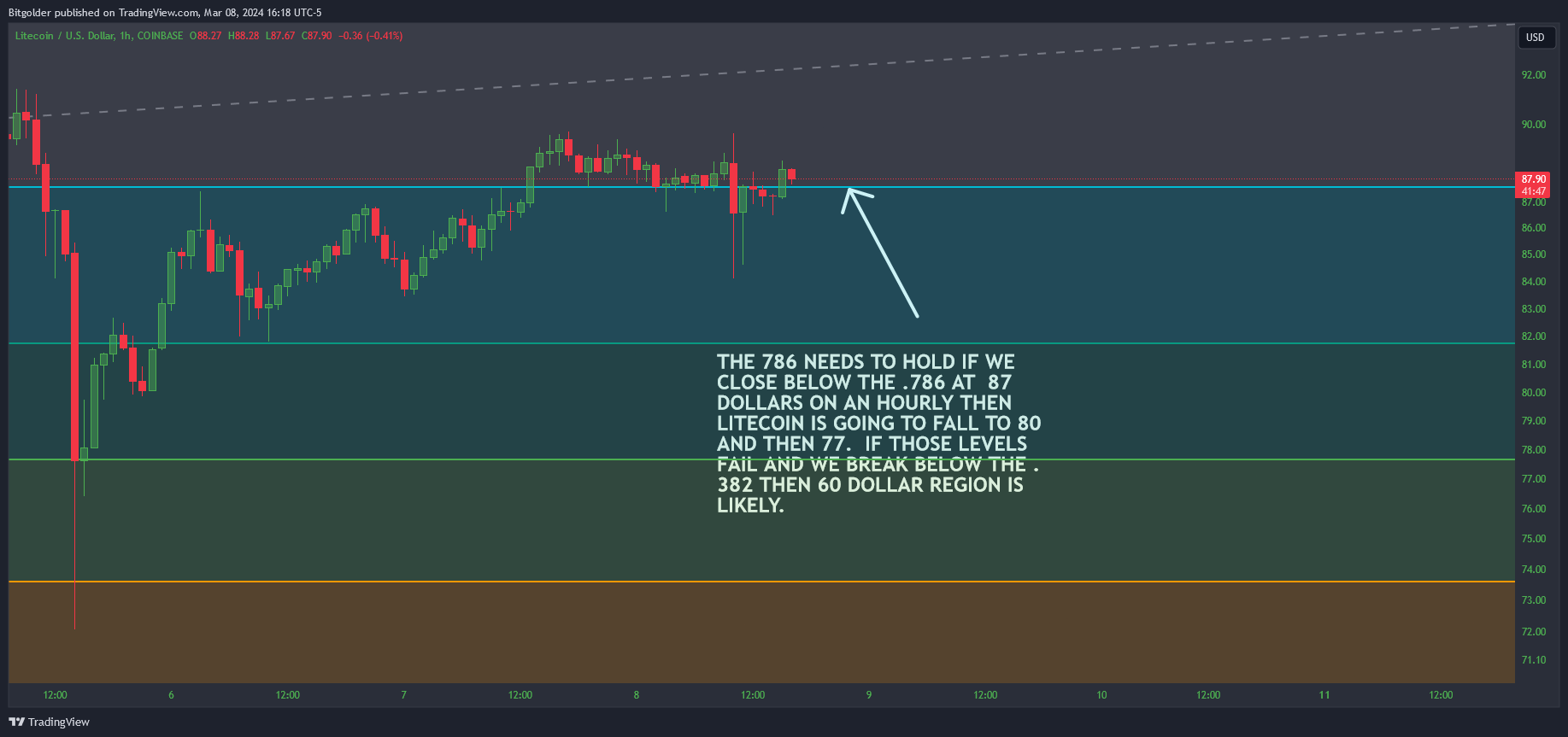 COINBASE:LTCUSD Chart Image by Bitgolder