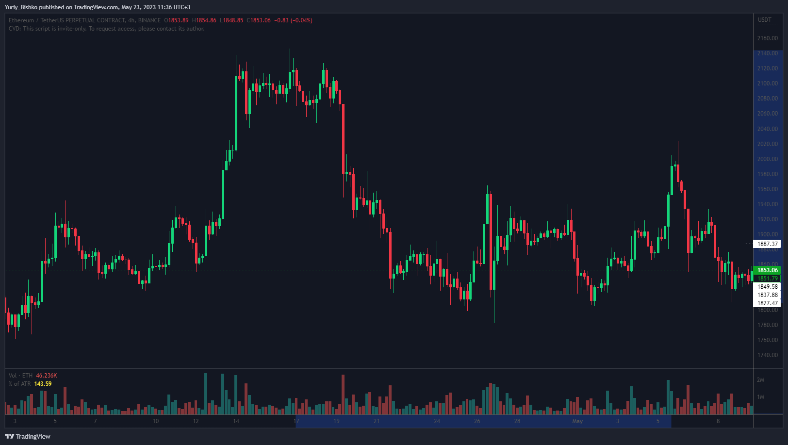 BINANCE:ETHUSDT.P Chart Image by Yuriy_Bishko