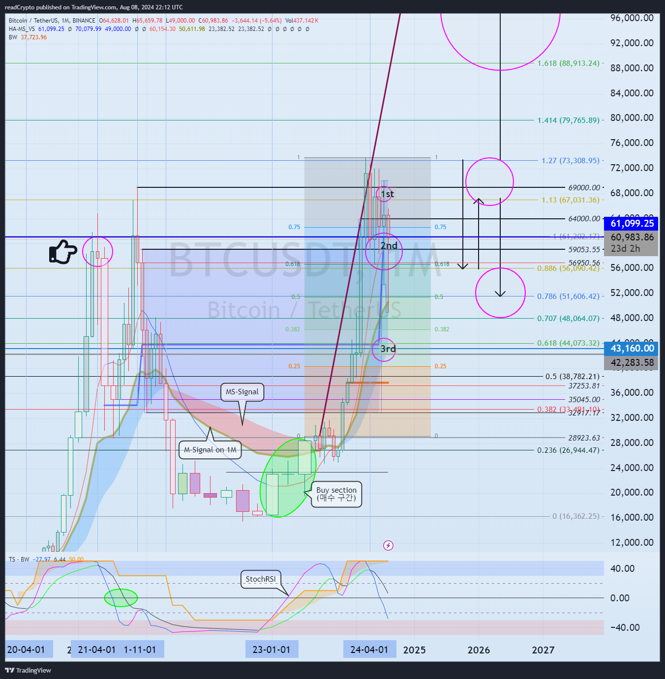 BINANCE:BTCUSDT Chart Image by readCrypto