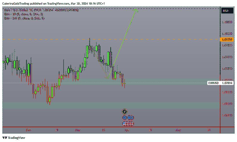 FX:EURUSD Chart Image by CaterinaGoldTrading